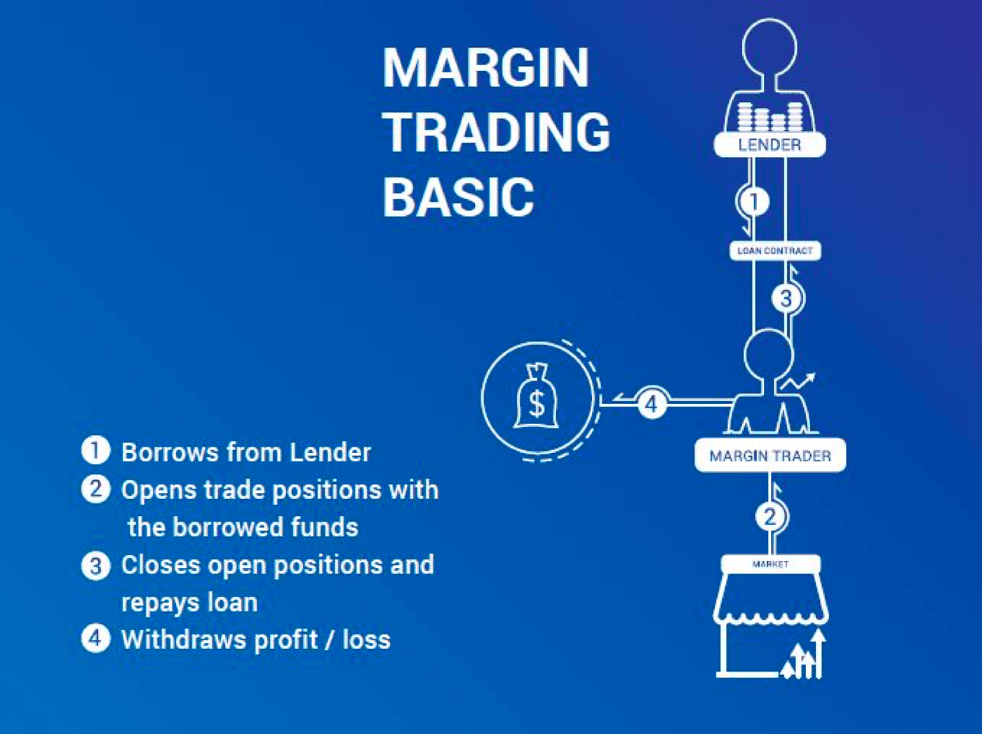 What is Margin Trading and Why Do We Need It? by Anand