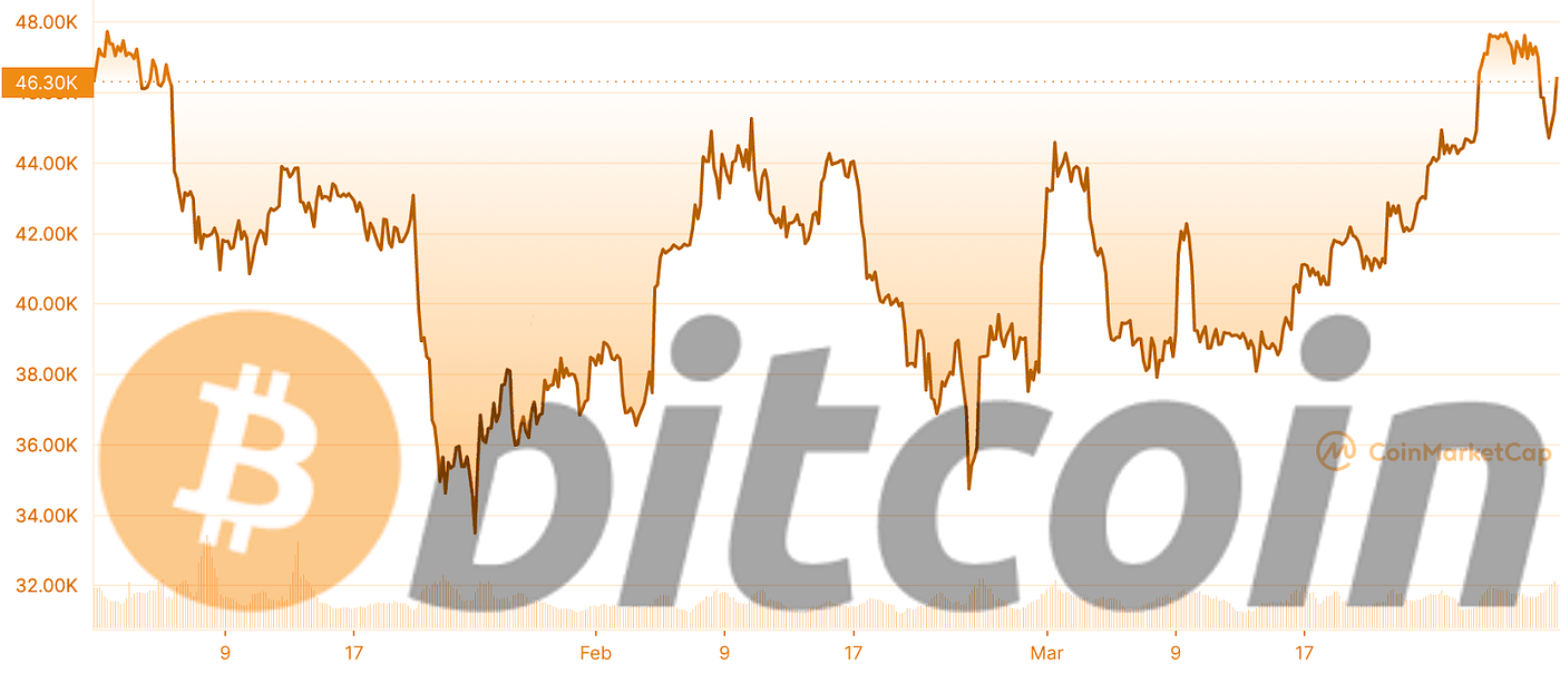 Top 10 Cryptocurrencies in Q1 2022 by ChangeHero Coinmonks Apr