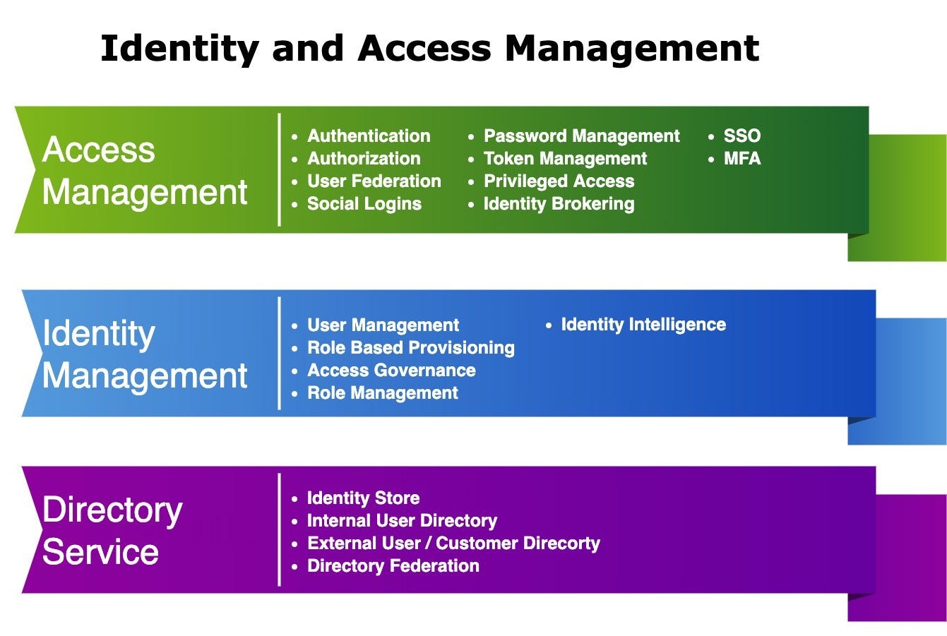 Getting Started with Open Source Identity Access Management (Keycloak