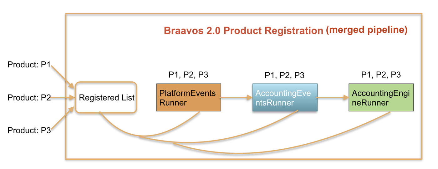 Airbnb Stories in Money Scaling Products Onboarding in Airbnb’s Financial Reporting Engine by