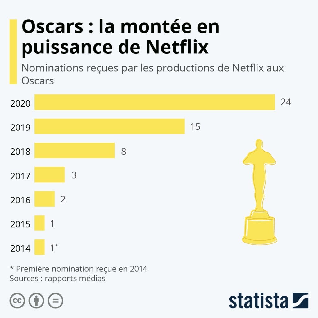 L’Ascension De Netflix En 10 Dates by Wassim Bendella AfterlifeLabs Medium