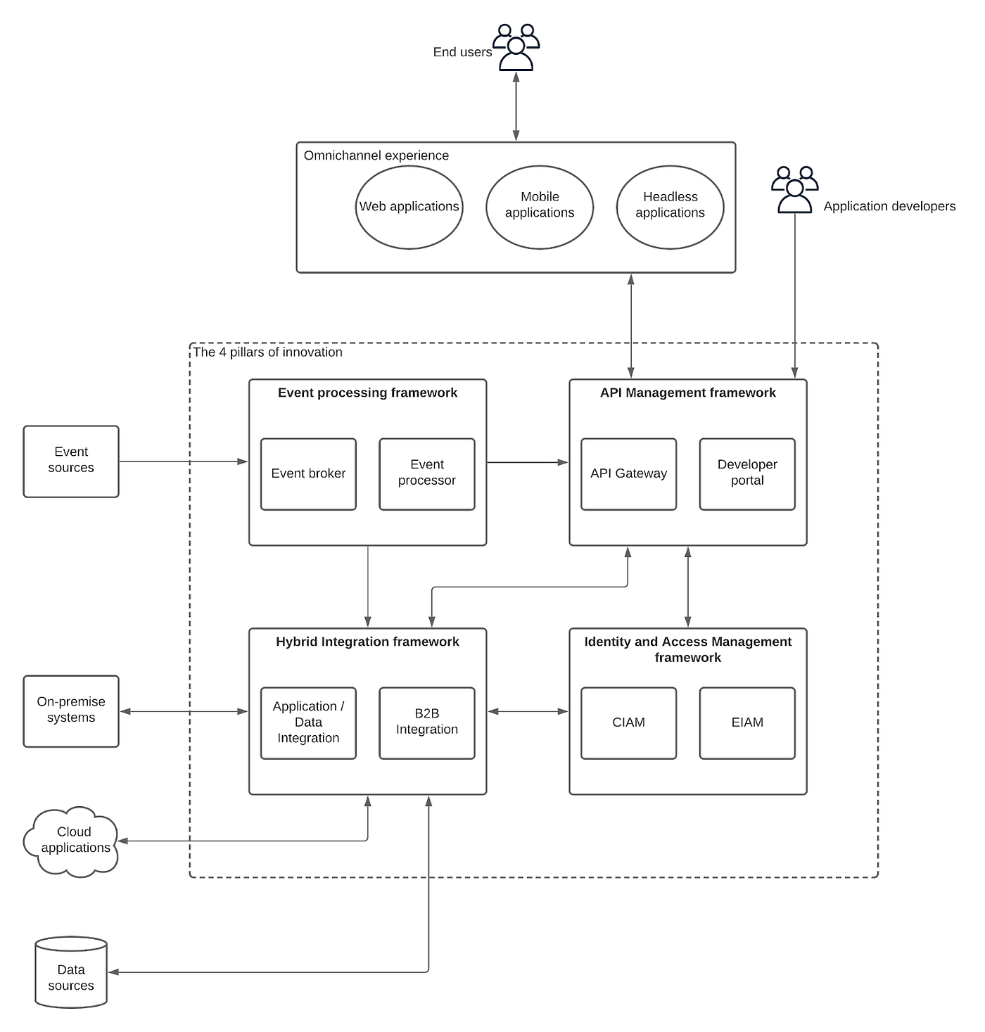 How to Build an InnovationDriven Enterprise Software Platform by