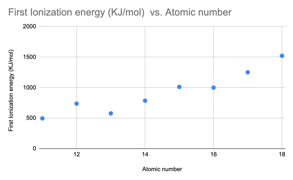 “Lab” on graphing and analyzing Ionisation energies by Jason Liu