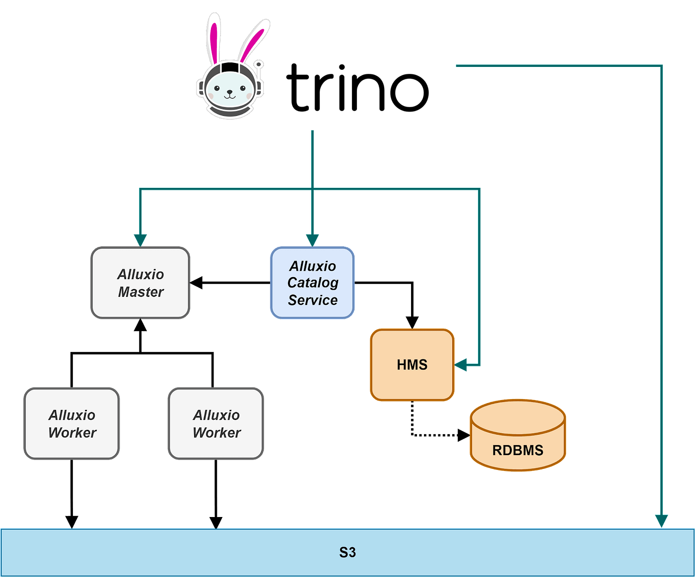 How Trino and Alluxio Power Analytics at Razorpay Alluxio