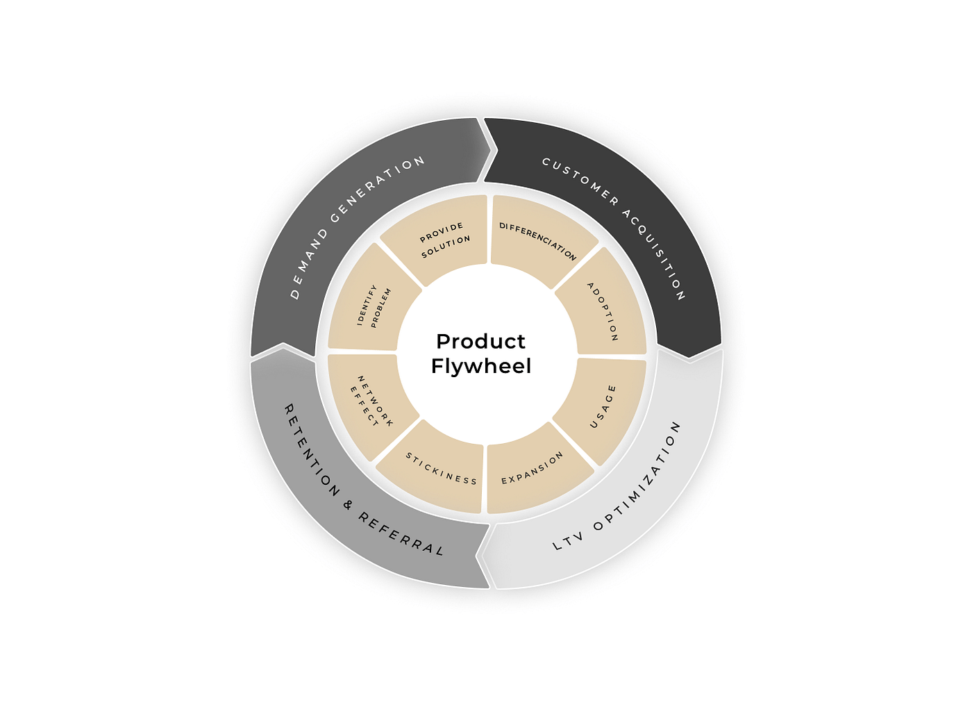 The Growth Flywheel Make Your Startup More Efficient The Flywheel