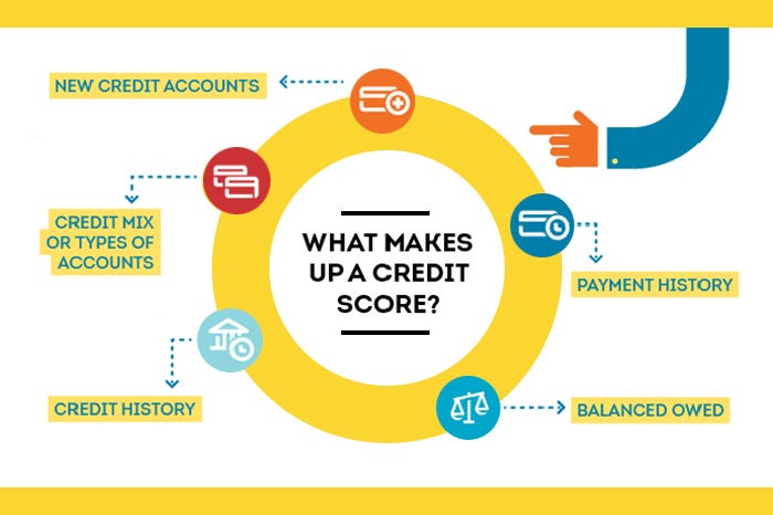What is my credit score and why does it matter? by DCC Official Medium