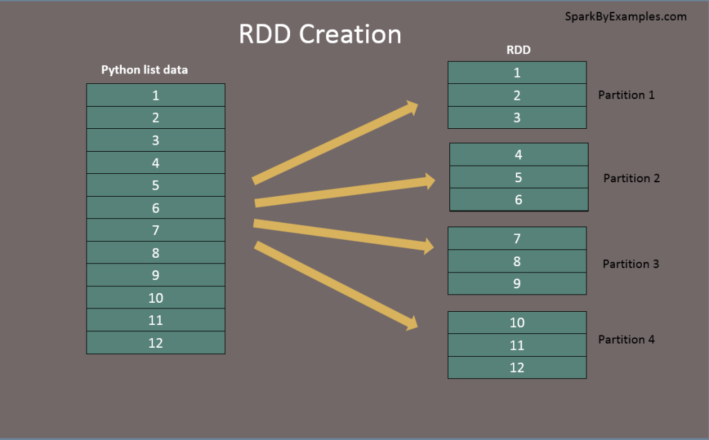 Apache Spark — RDD…….A data structure of Spark by Berselin C R May