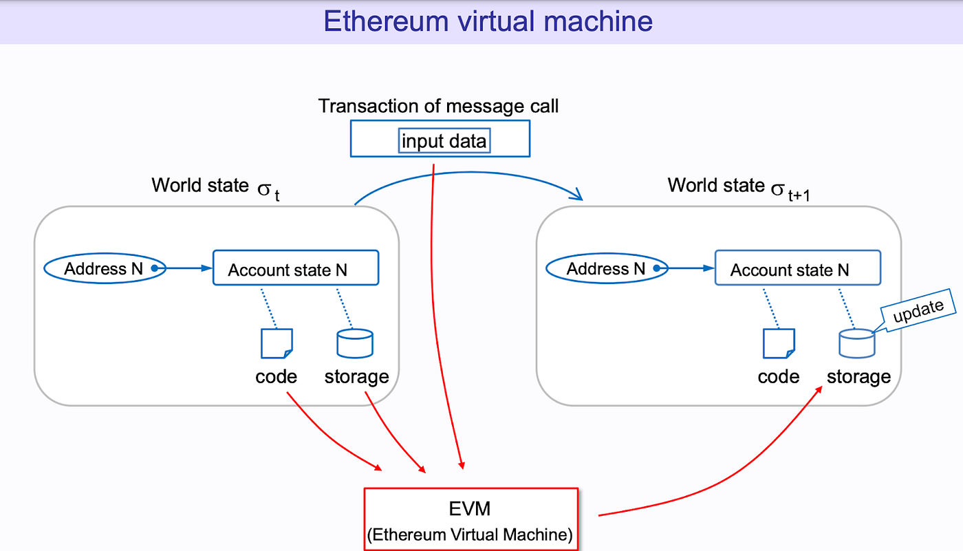Understanding The Ethereum Yellow Paper by Oderinde Ifeoluwa