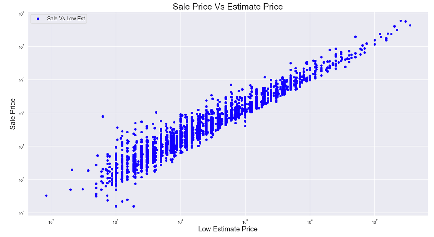 What makes Art Valuable Data Scraping and Exploratory Data