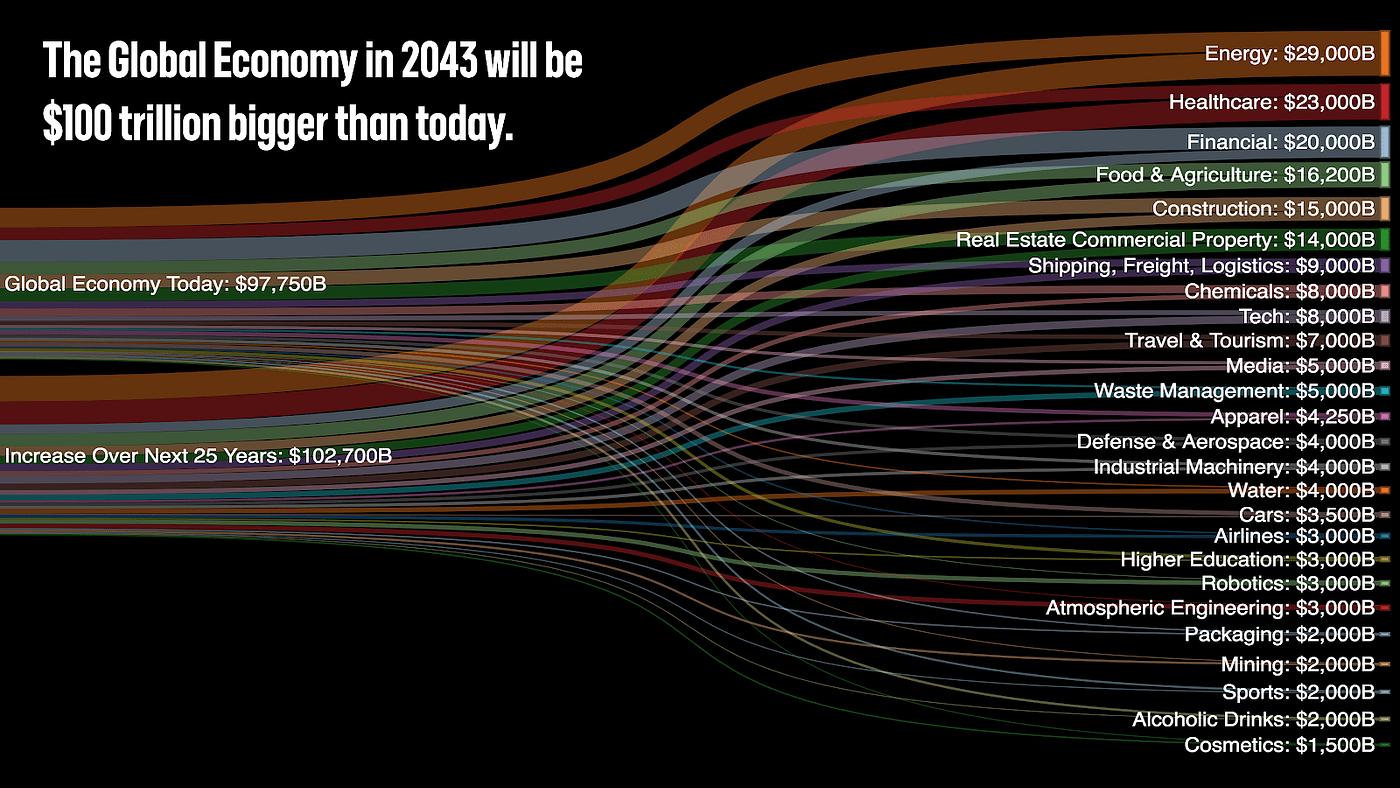 The 100 Trillion Opportunity. We make the case that the twin… by