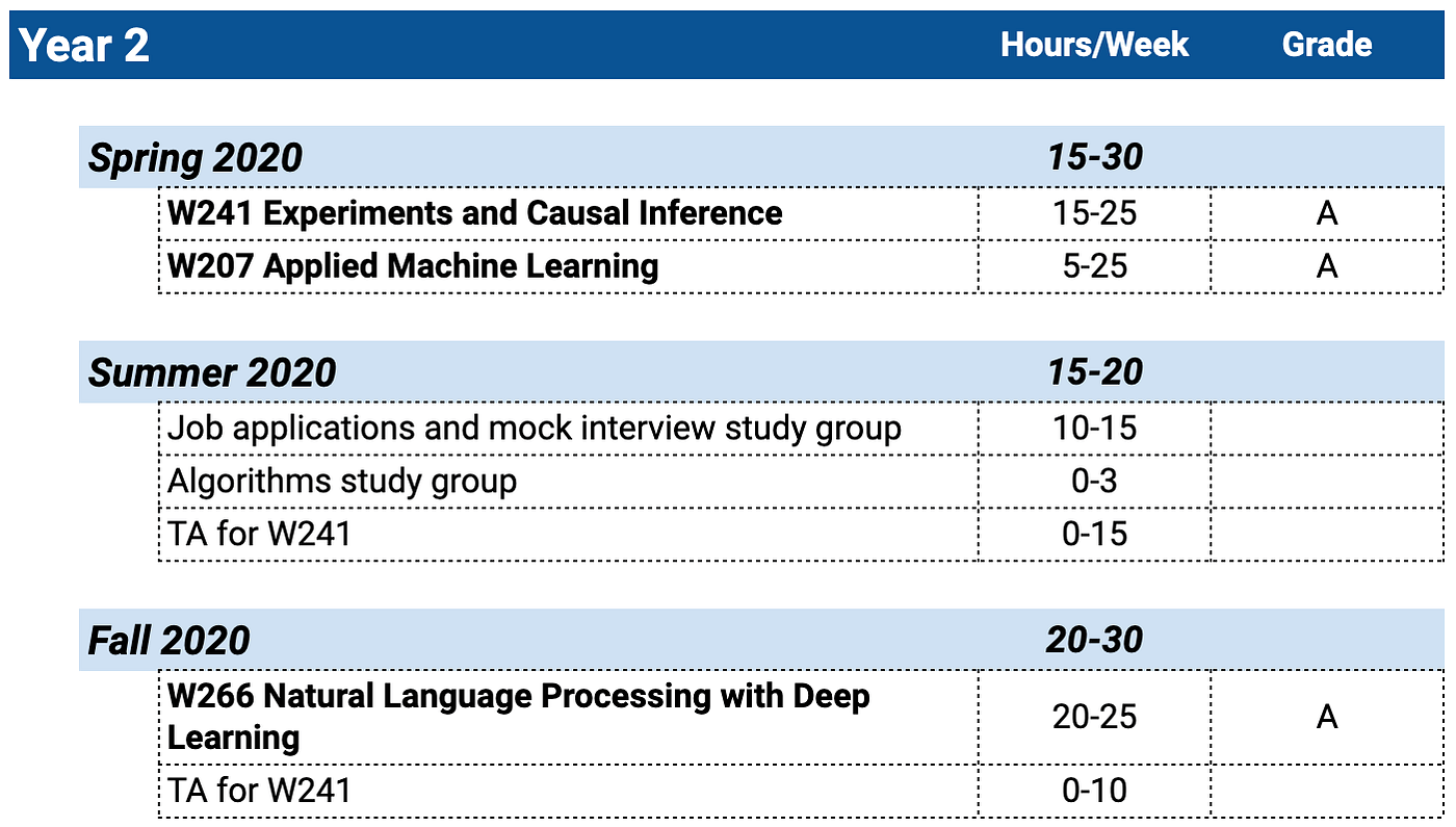 How a PartTime Data Science Master’s Program Changed My Life Towards Data Science