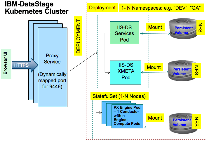 Topology Of DataStage With by Sravan Cynixit Quick Code