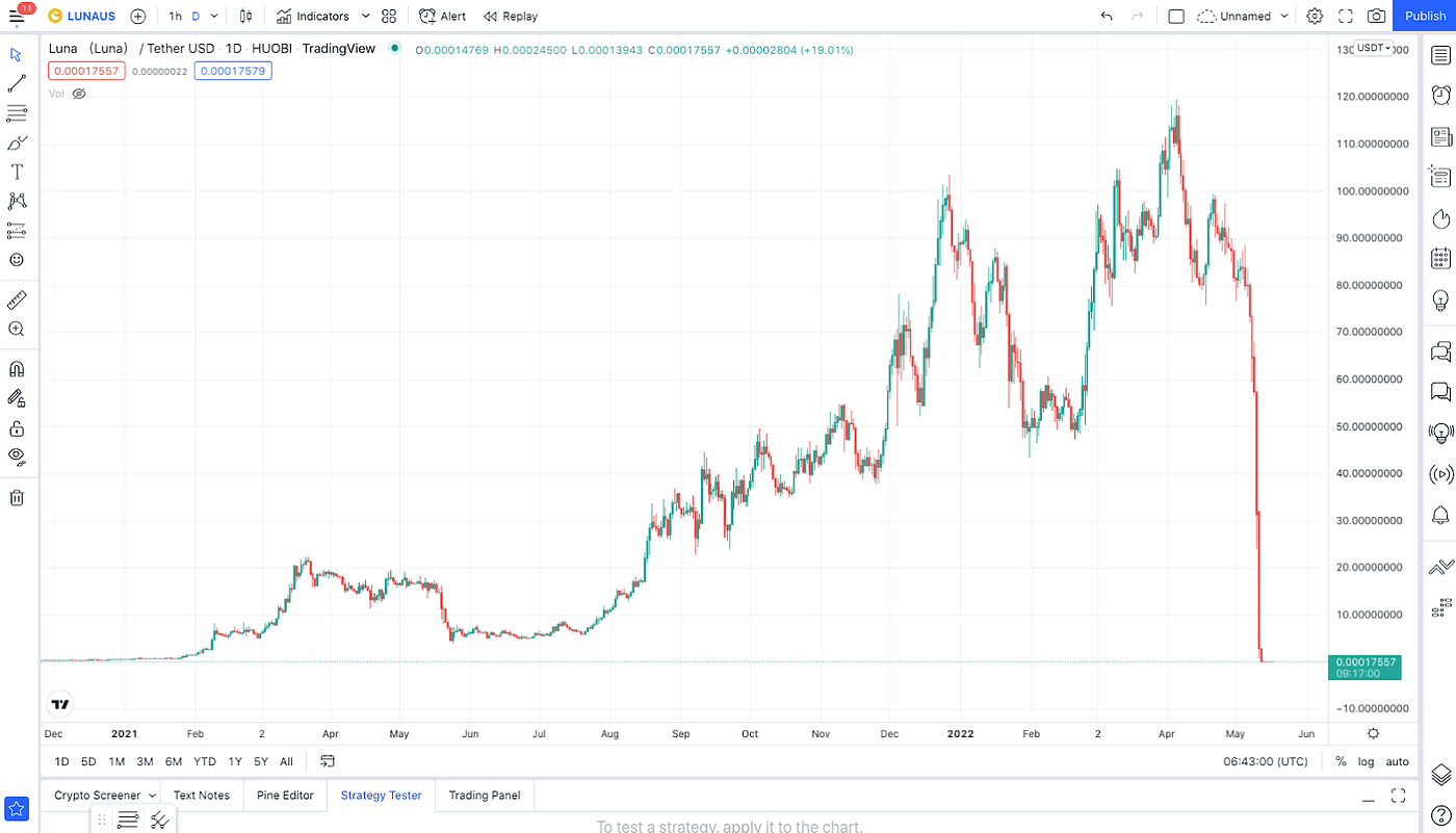 A Beginner’s Guide to Cryptocurrency Trading Strategies by FAMEEX