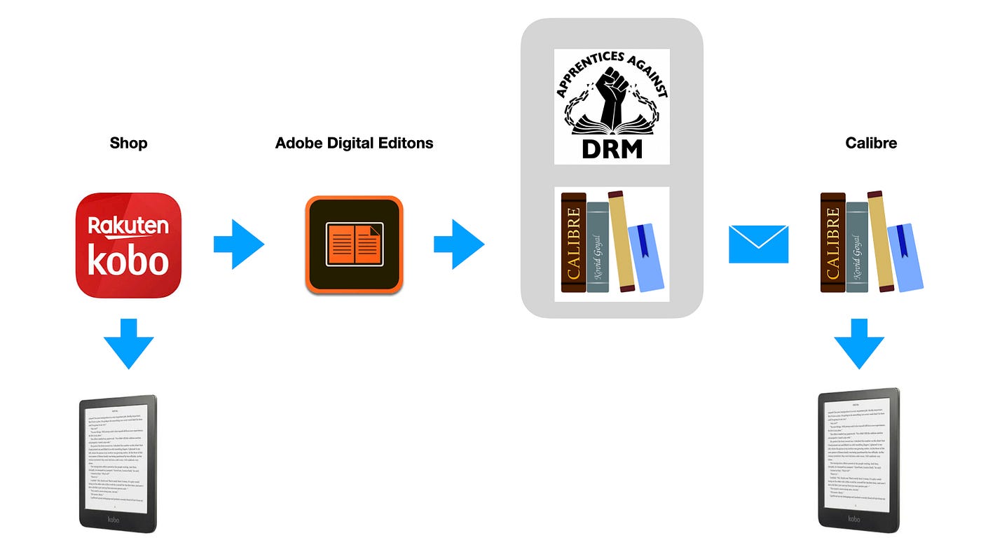 Share Kobo ebooks with your family