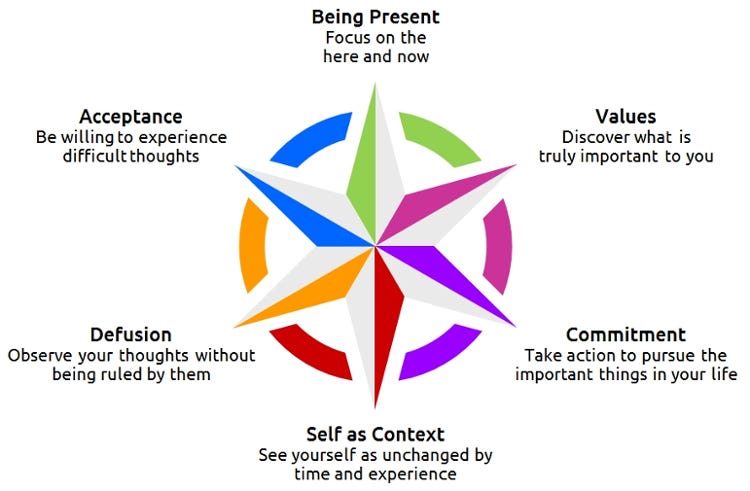 Intro to Acceptance and Commitment Therapy by Itamar Goldminz Org