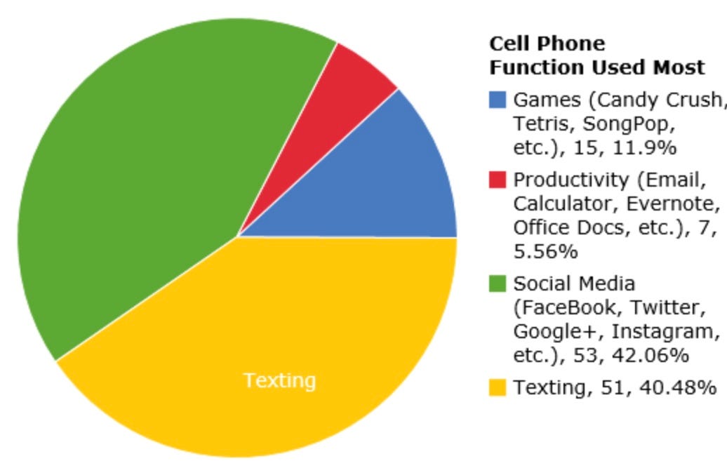 Increased Cell Phone Usage has Various Effects on Personal