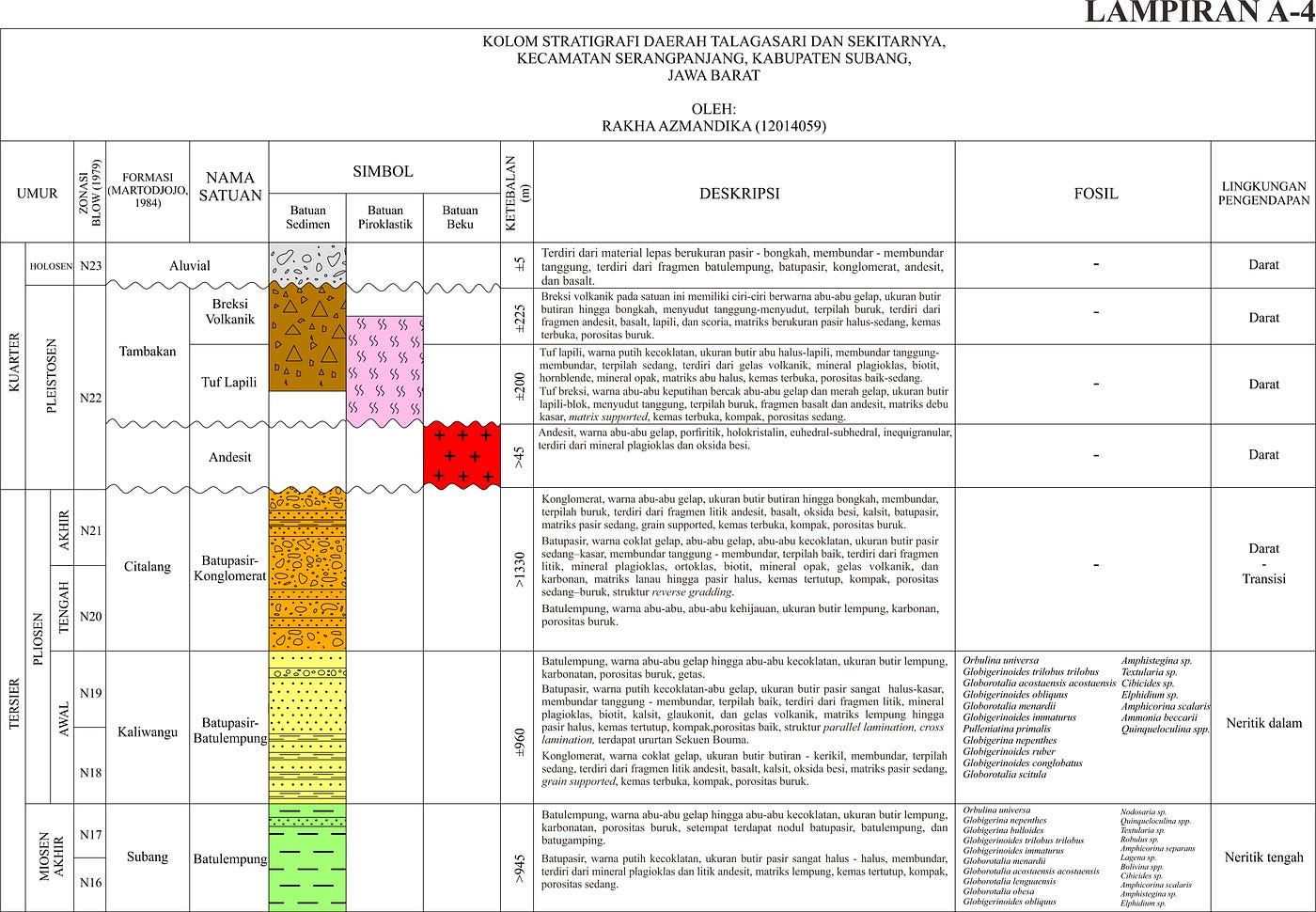 Stratigrafi. Pembagian dan penamaan satuan batuan di… | by Rakha Azmandika  | Geologi dan Hidrogeologi Daerah Talagasari, Kecamatan Serangpanjang,  Kabupaten Subang | Medium
