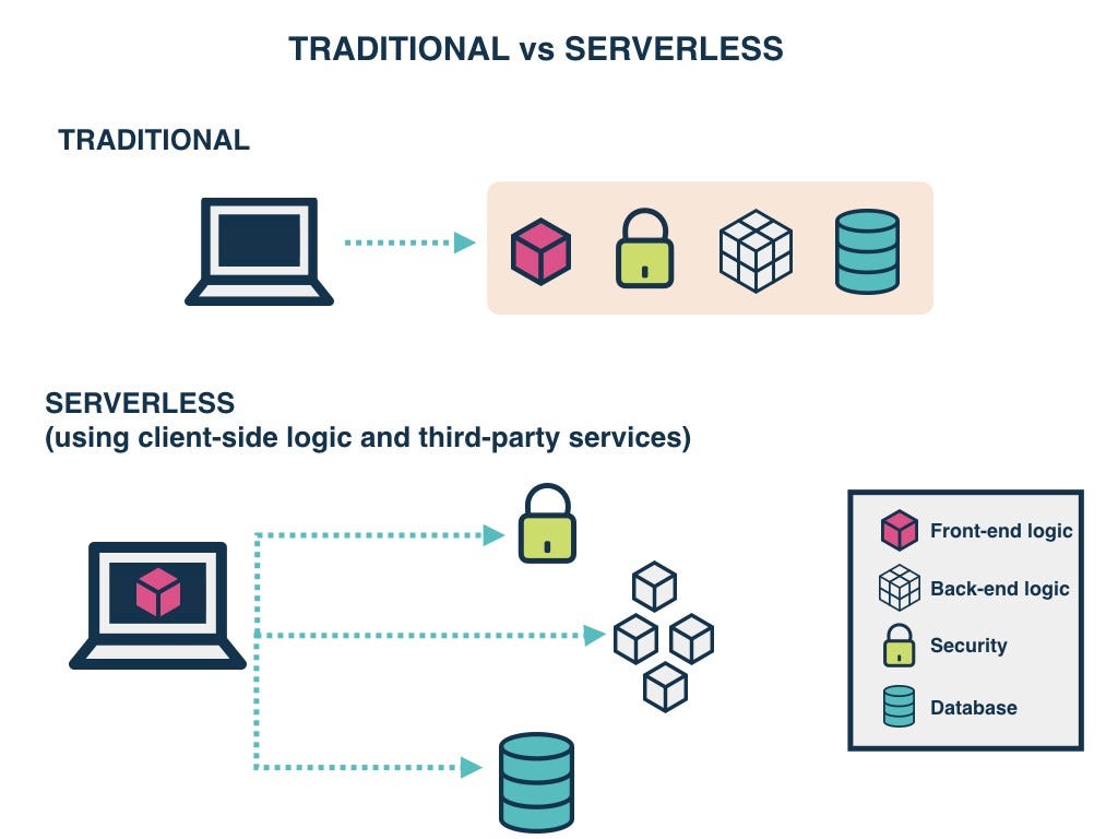 Server vs Serverless Cloud Amazon EC2 and AWS Lambda by Sudipta Banerjee