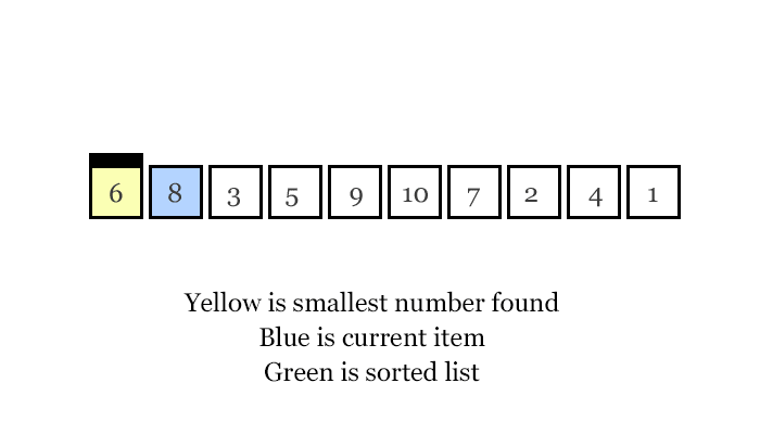 Insertion Sort, Selection Sort, and Bubble Sort by Sharad Satsangi