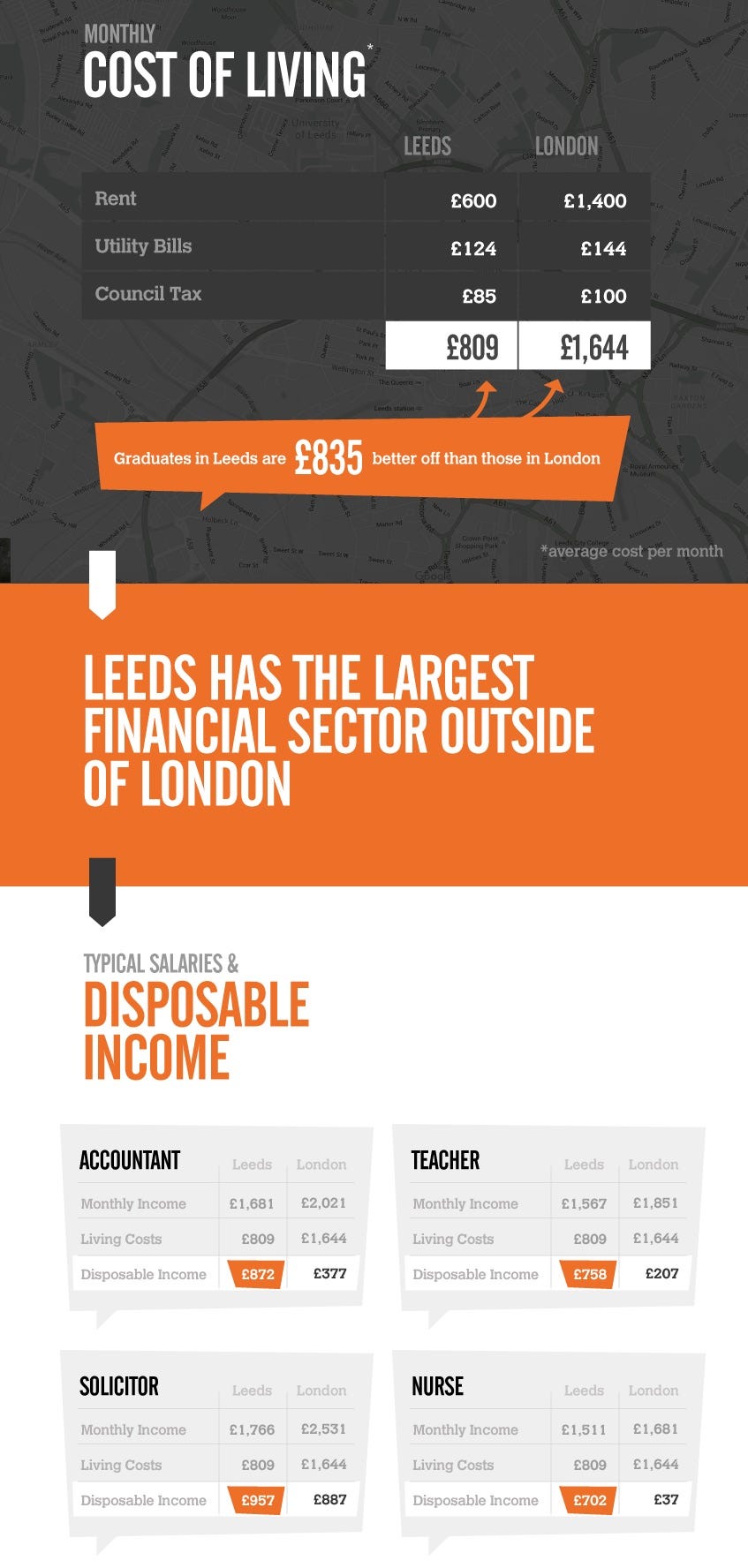 3 Reasons Leeds is better than London by Haaris Ahmed UOWNCO