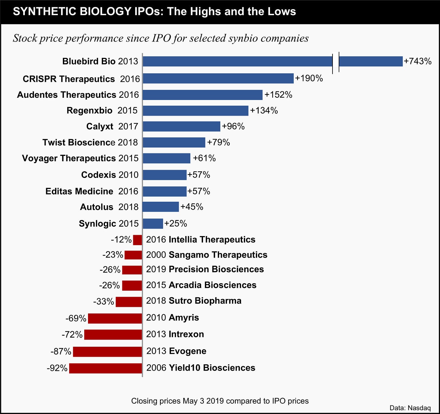 Synthetic Biology Company IPOs Highs and Lows by Stephen Chambers