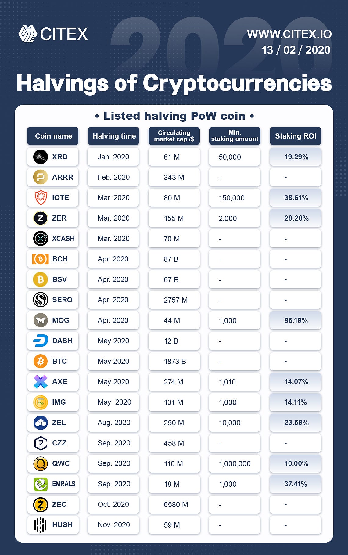 Halving Cryptocurrencies List of CITEX by CITEX Medium