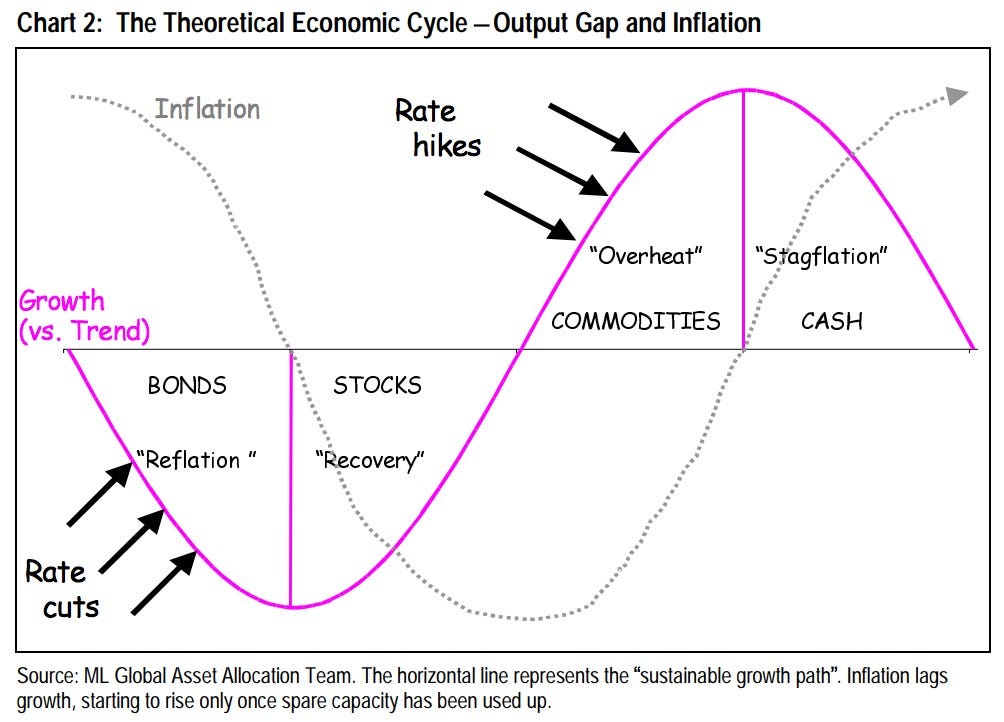 How Does Investment Clock Work?. This research is inspired by a more