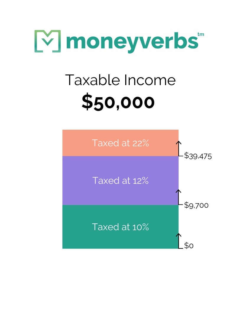 What are Tax Brackets and Why Should We Understand Them? by