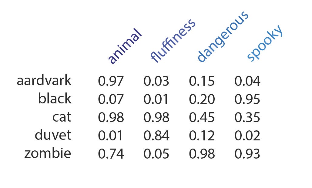 Why do we use word embeddings in NLP? by Natasha Latysheva Towards Data Science