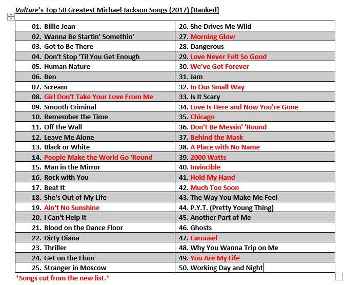 Remixing Vulture's List Of Michael Jackson Songs | By Chris Lacy | Medium