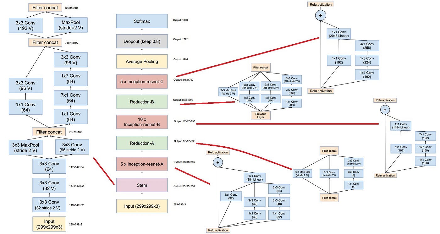 Building in Keras from scratch by Siladittya