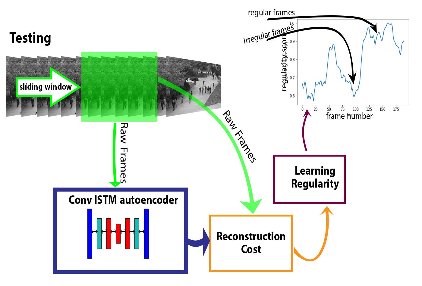 Anomaly Detection in Videos using LSTM Convolutional
