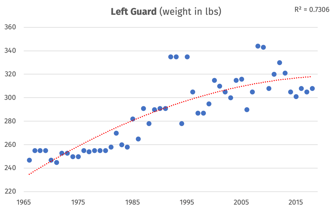 Offensive Lineman Size in the Super Bowl Era by Peter Gordebeke Medium