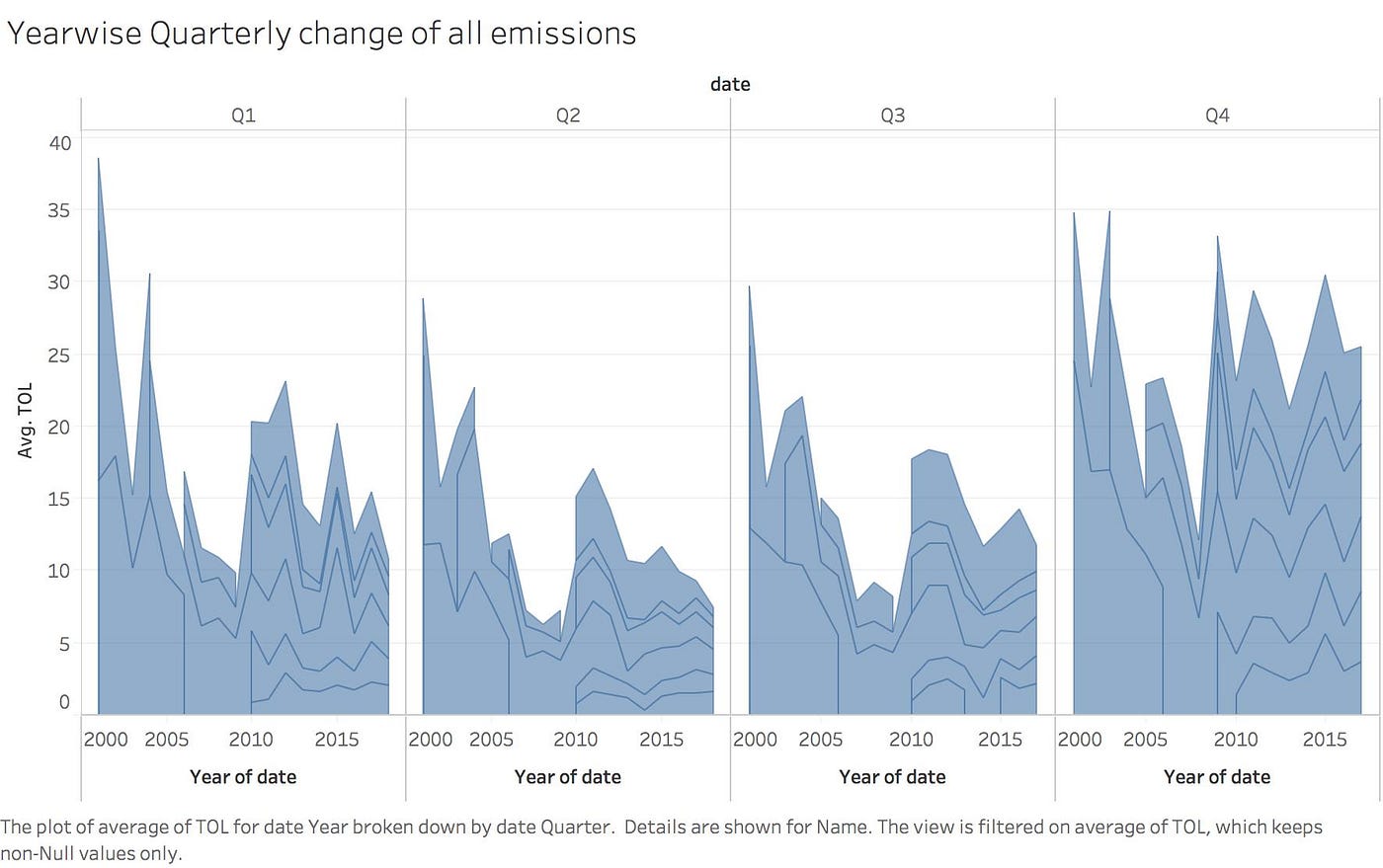Air quality in Madrid Visualization with Tableau by Ajinkya Kolhe