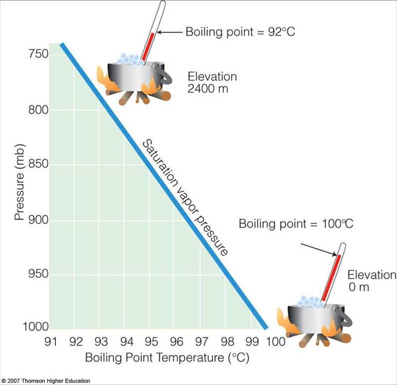Does water freeze or boil in space? by Ethan Siegel Starts With A