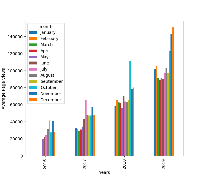 Create a grouped bar chart with Matplotlib and pandas by José