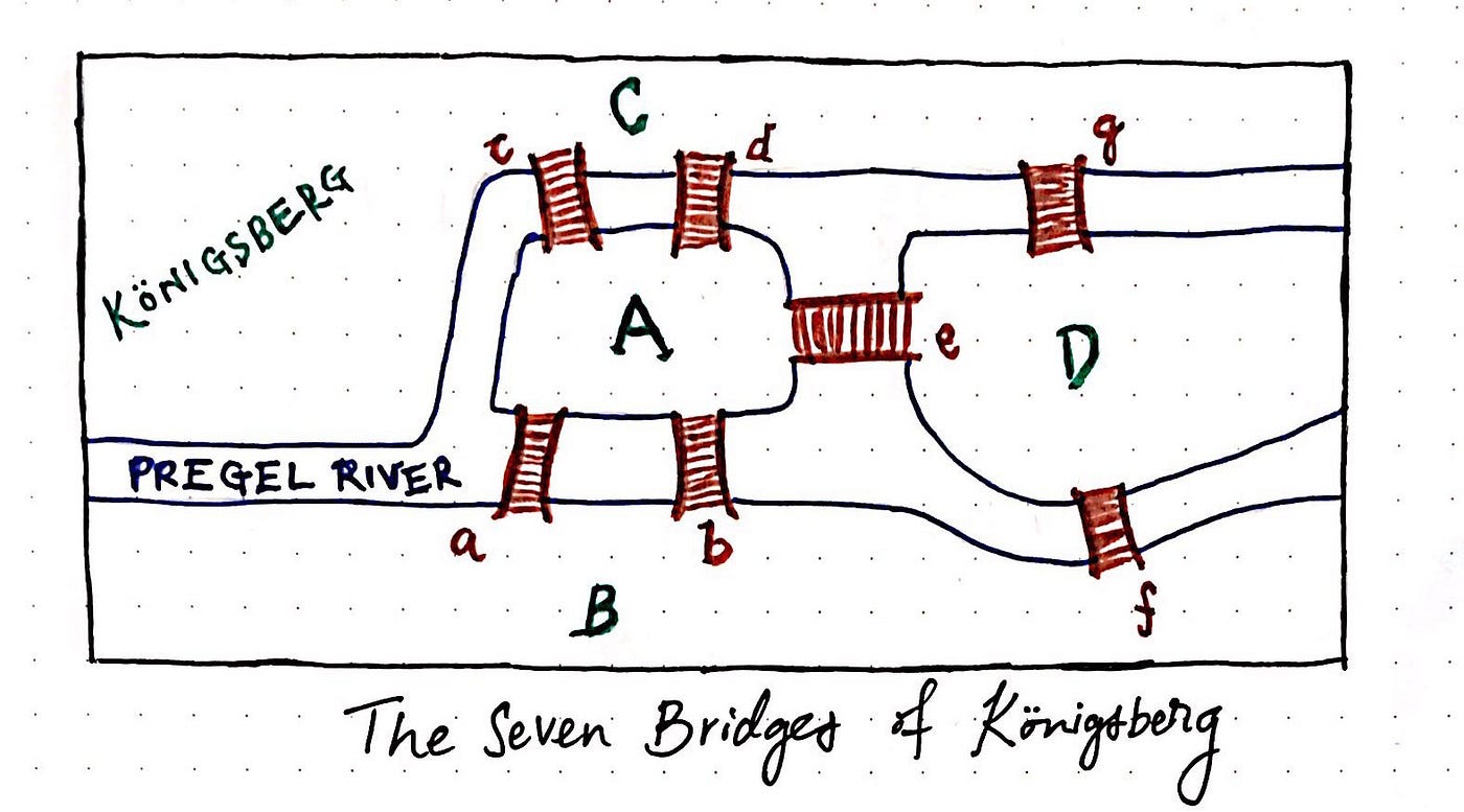 Königsberg Seven Small Bridges, One Giant Graph Problem by Vaidehi
