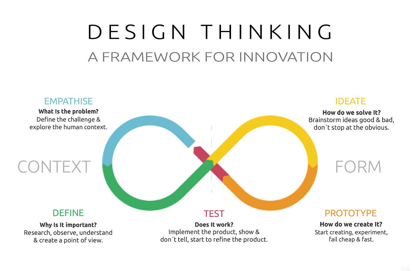 The 5 Stages of Design Thinking and Specific Techniques by Soledad