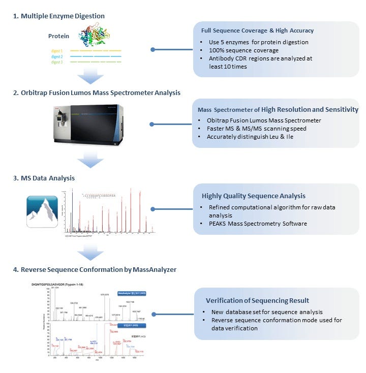 Part II Q&As in Protein Sequencing Experiment for Beginners by Prime