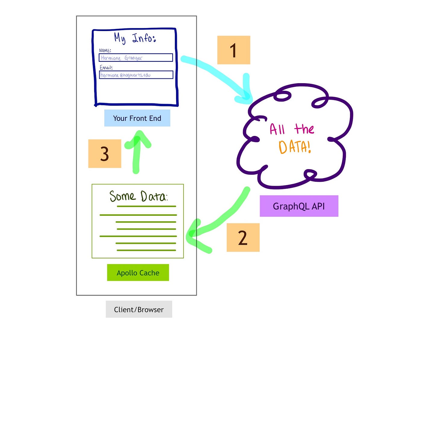 Understanding Apollo Fetch Policies by Galen Corey Medium
