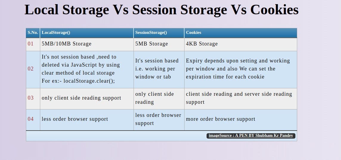 Understanding Local storage, session storage and cookies. by