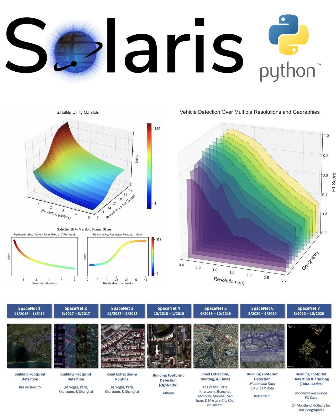 Solaris machine learning pipeline for geospatial imagery Praveen