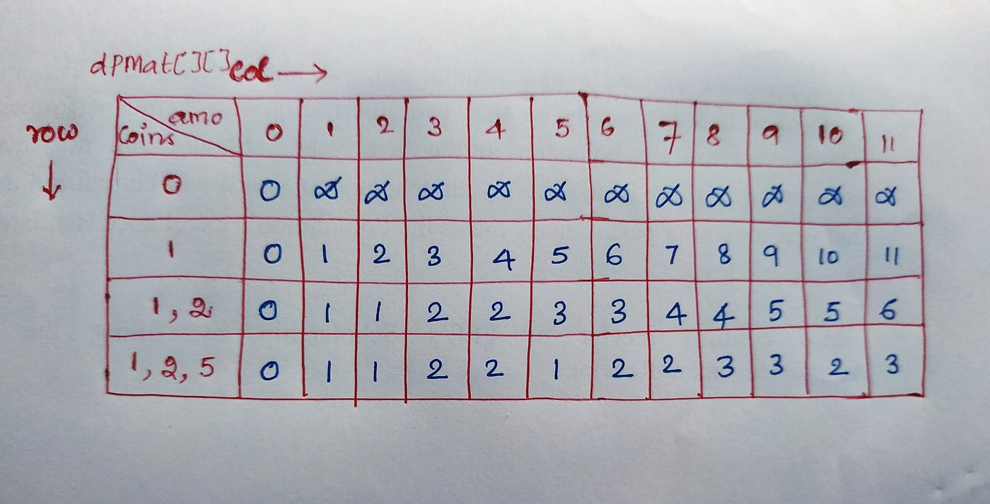 Coin Change Dynamic programming in JavaScript by Ranjitha Raja Medium