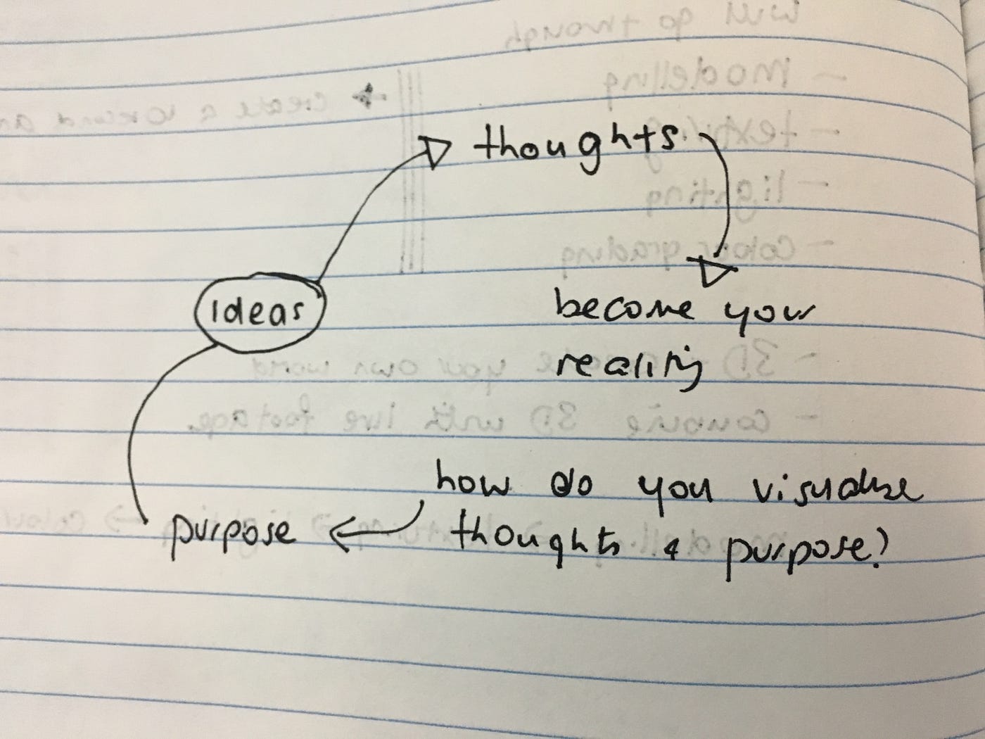 Initial thoughts and ideas. Idea 1 Space within the self by Ashleigh