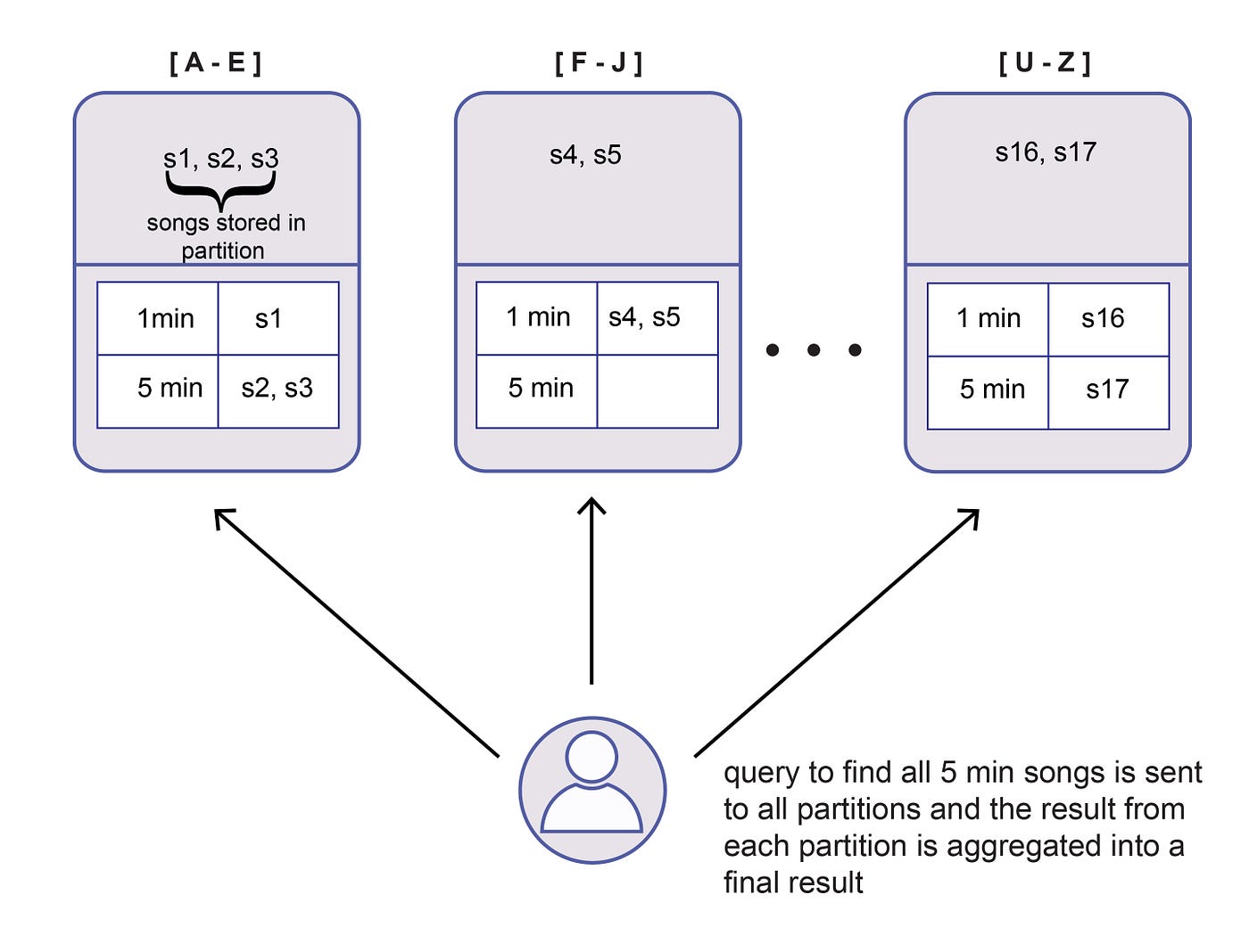 Partitioning for System Design Interview (3) secondary indexes by