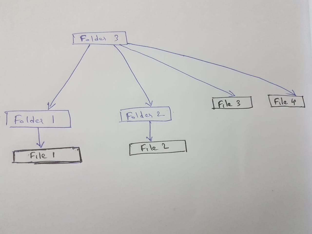 Composite Pattern in Java. When hierarchy matters ! by Arjun Sunil