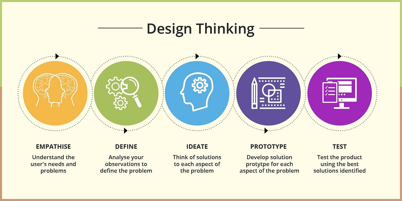 What is Design Thinking and Why is Everyone Talking About it? by