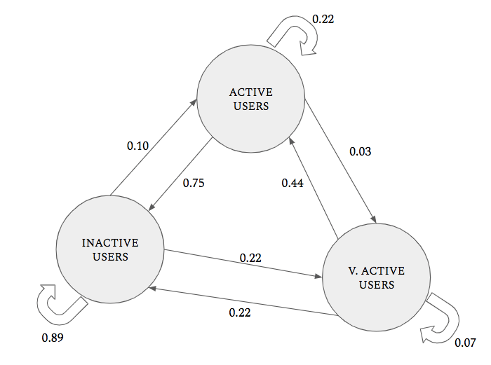 How to Build a Market Simulator Using Markov Chains and Python by