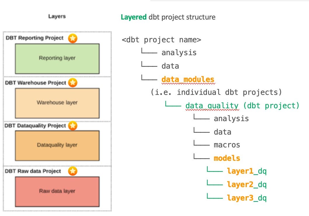 How to Structure Your DBT Project by Paul Fry Geek Culture Medium