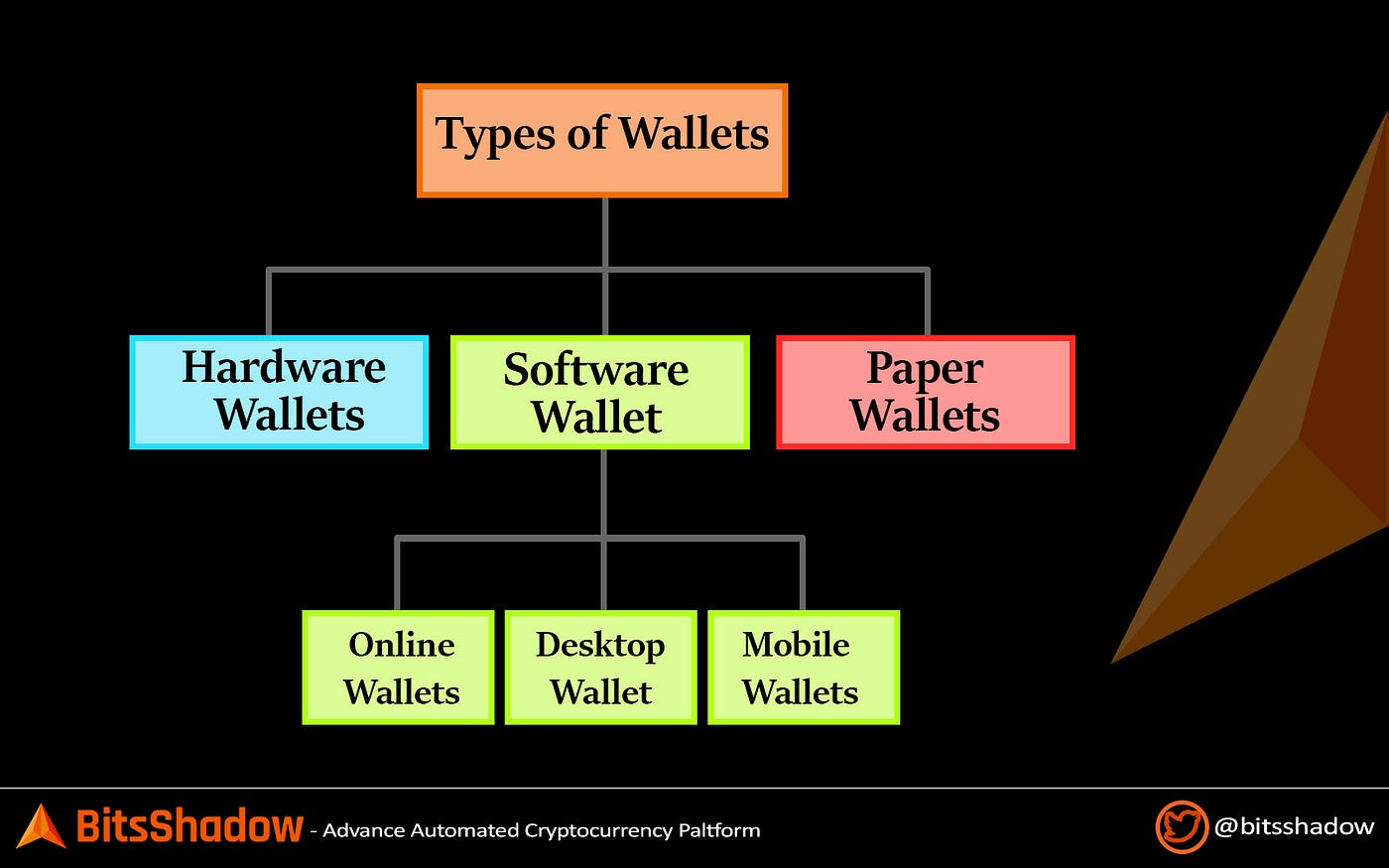 What is a Digital wallet? and Types of Digital wallets. by BitsShadow